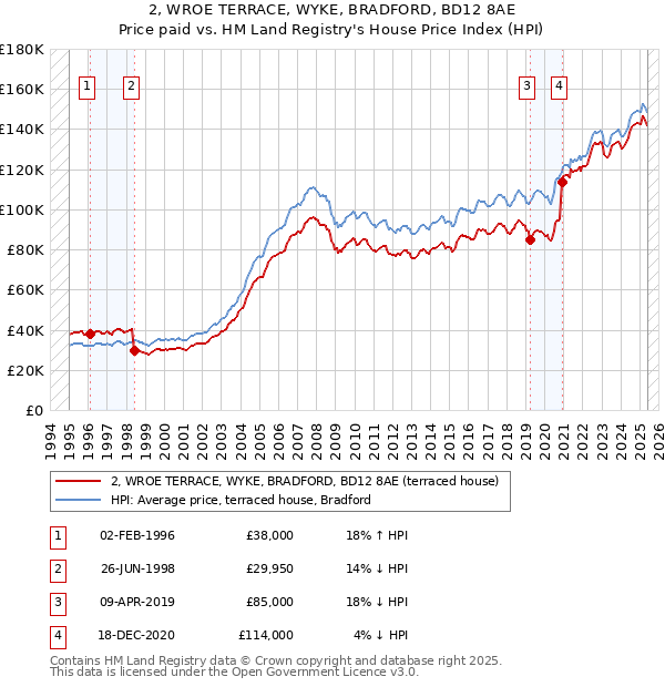 2, WROE TERRACE, WYKE, BRADFORD, BD12 8AE: Price paid vs HM Land Registry's House Price Index
