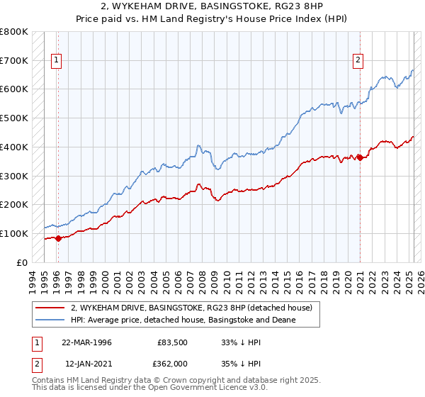 2, WYKEHAM DRIVE, BASINGSTOKE, RG23 8HP: Price paid vs HM Land Registry's House Price Index