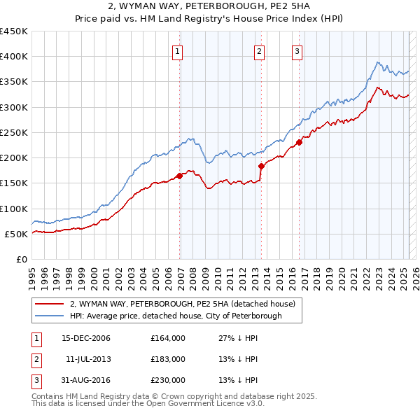 2, WYMAN WAY, PETERBOROUGH, PE2 5HA: Price paid vs HM Land Registry's House Price Index