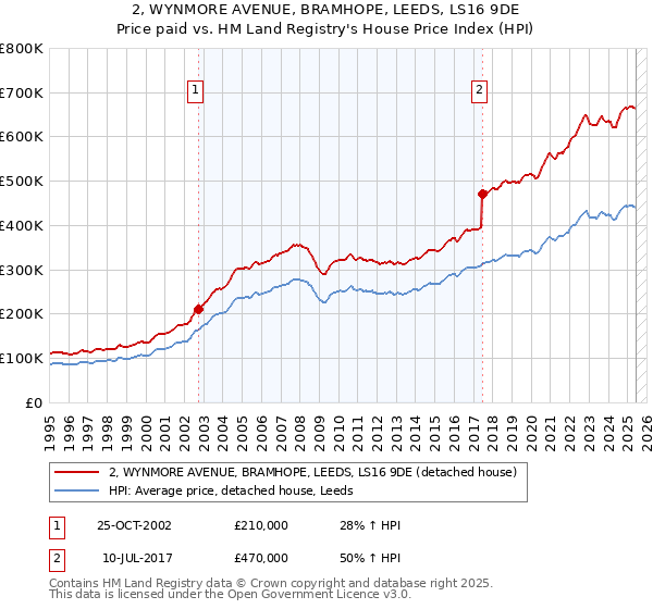 2, WYNMORE AVENUE, BRAMHOPE, LEEDS, LS16 9DE: Price paid vs HM Land Registry's House Price Index