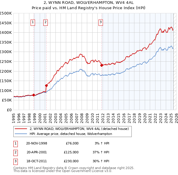 2, WYNN ROAD, WOLVERHAMPTON, WV4 4AL: Price paid vs HM Land Registry's House Price Index
