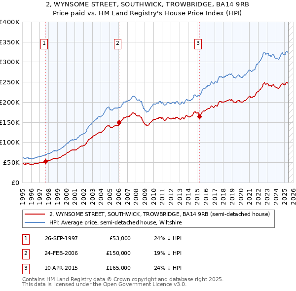 2, WYNSOME STREET, SOUTHWICK, TROWBRIDGE, BA14 9RB: Price paid vs HM Land Registry's House Price Index