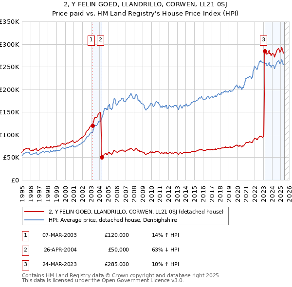2, Y FELIN GOED, LLANDRILLO, CORWEN, LL21 0SJ: Price paid vs HM Land Registry's House Price Index