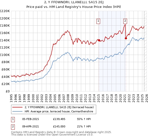 2, Y FFOWNDRI, LLANELLI, SA15 2EJ: Price paid vs HM Land Registry's House Price Index