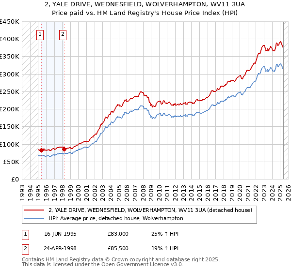 2, YALE DRIVE, WEDNESFIELD, WOLVERHAMPTON, WV11 3UA: Price paid vs HM Land Registry's House Price Index
