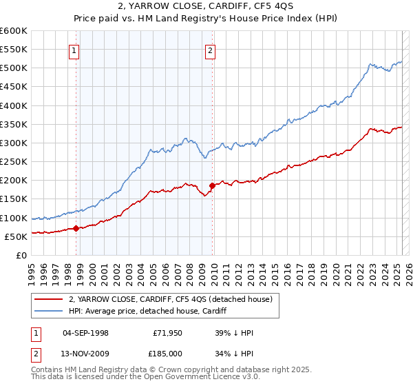 2, YARROW CLOSE, CARDIFF, CF5 4QS: Price paid vs HM Land Registry's House Price Index