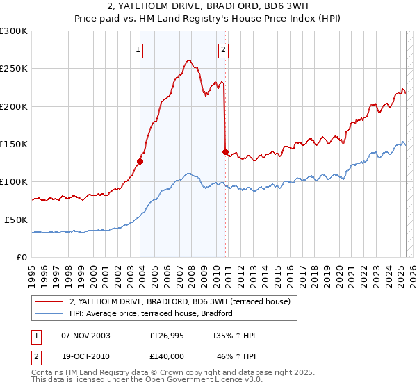 2, YATEHOLM DRIVE, BRADFORD, BD6 3WH: Price paid vs HM Land Registry's House Price Index