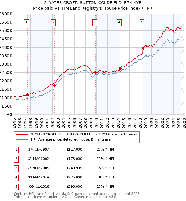 2, YATES CROFT, SUTTON COLDFIELD, B74 4YB: Price paid vs HM Land Registry's House Price Index