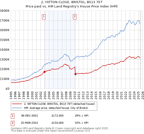 2, YATTON CLOSE, BRISTOL, BS13 7ET: Price paid vs HM Land Registry's House Price Index