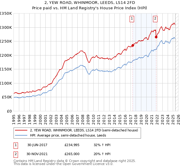 2, YEW ROAD, WHINMOOR, LEEDS, LS14 2FD: Price paid vs HM Land Registry's House Price Index