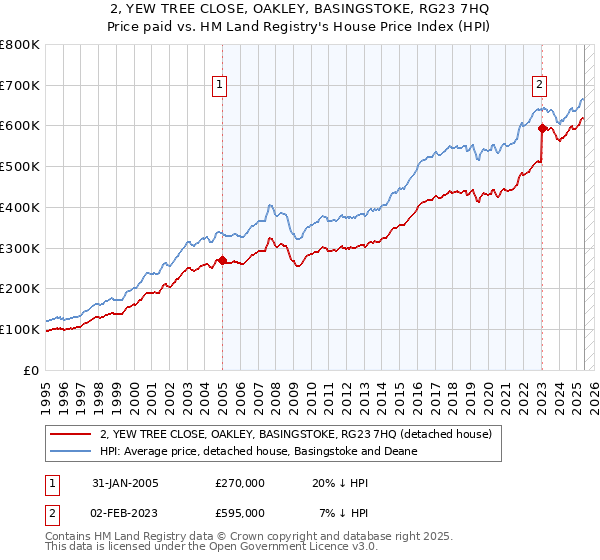 2, YEW TREE CLOSE, OAKLEY, BASINGSTOKE, RG23 7HQ: Price paid vs HM Land Registry's House Price Index