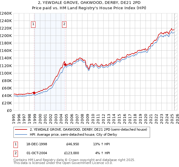 2, YEWDALE GROVE, OAKWOOD, DERBY, DE21 2PD: Price paid vs HM Land Registry's House Price Index