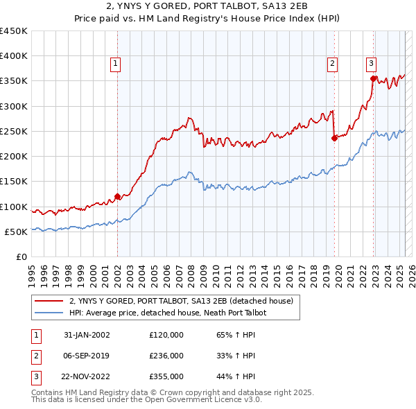 2, YNYS Y GORED, PORT TALBOT, SA13 2EB: Price paid vs HM Land Registry's House Price Index