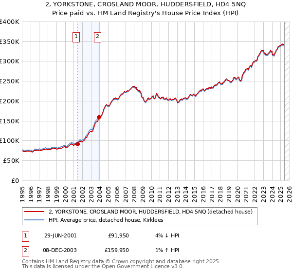 2, YORKSTONE, CROSLAND MOOR, HUDDERSFIELD, HD4 5NQ: Price paid vs HM Land Registry's House Price Index