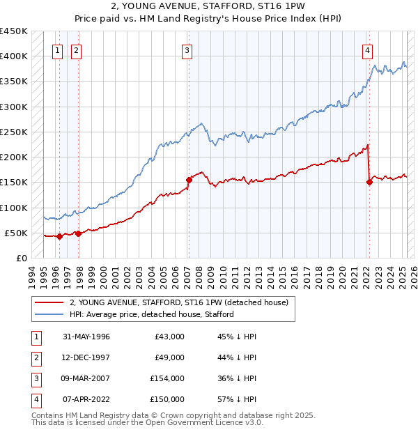 2, YOUNG AVENUE, STAFFORD, ST16 1PW: Price paid vs HM Land Registry's House Price Index