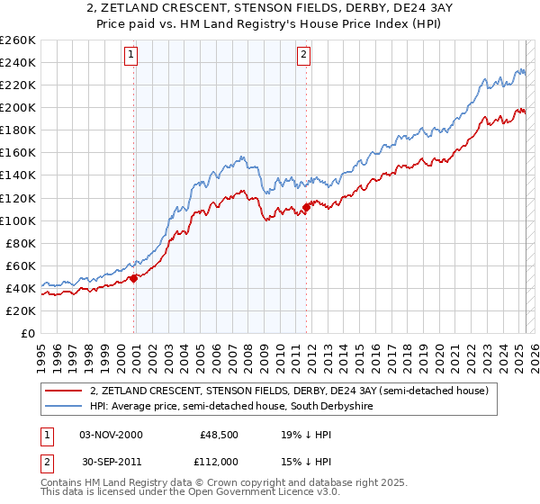 2, ZETLAND CRESCENT, STENSON FIELDS, DERBY, DE24 3AY: Price paid vs HM Land Registry's House Price Index