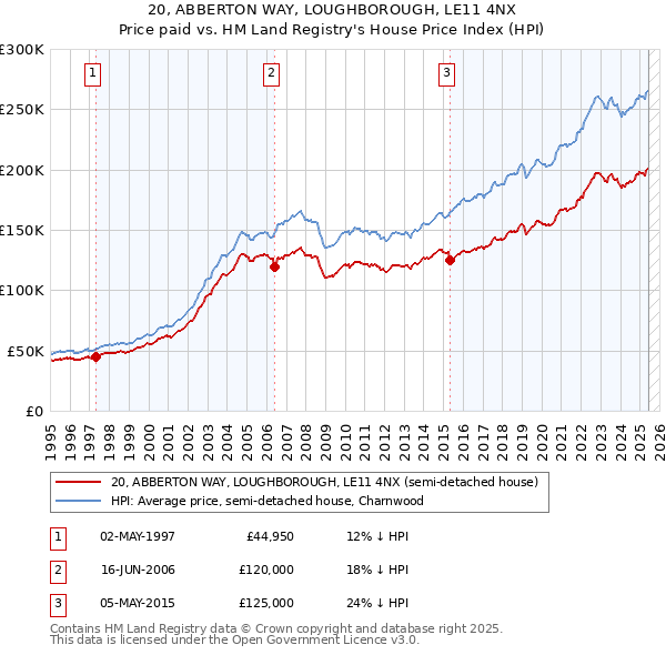 20, ABBERTON WAY, LOUGHBOROUGH, LE11 4NX: Price paid vs HM Land Registry's House Price Index