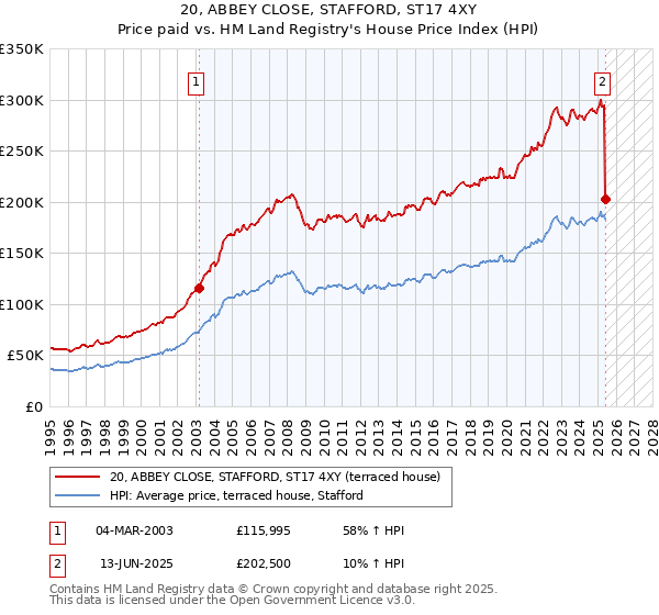 20, ABBEY CLOSE, STAFFORD, ST17 4XY: Price paid vs HM Land Registry's House Price Index