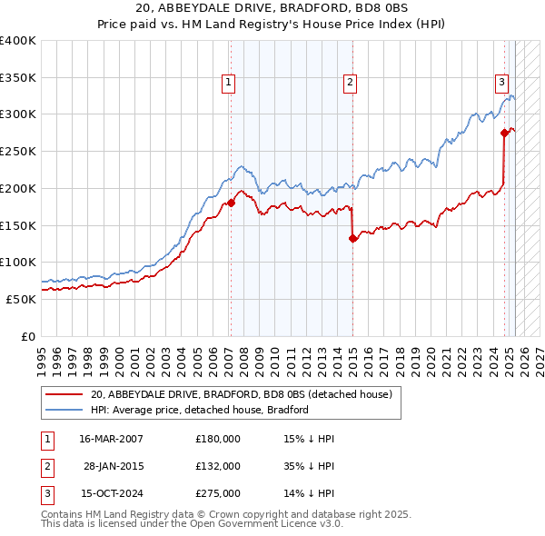 20, ABBEYDALE DRIVE, BRADFORD, BD8 0BS: Price paid vs HM Land Registry's House Price Index
