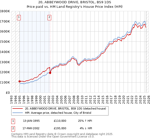 20, ABBEYWOOD DRIVE, BRISTOL, BS9 1DS: Price paid vs HM Land Registry's House Price Index
