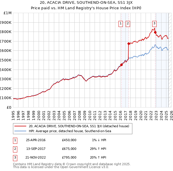 20, ACACIA DRIVE, SOUTHEND-ON-SEA, SS1 3JX: Price paid vs HM Land Registry's House Price Index