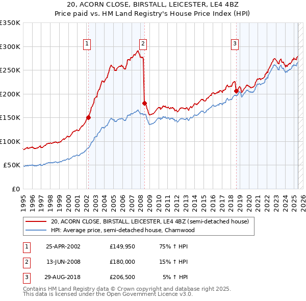 20, ACORN CLOSE, BIRSTALL, LEICESTER, LE4 4BZ: Price paid vs HM Land Registry's House Price Index