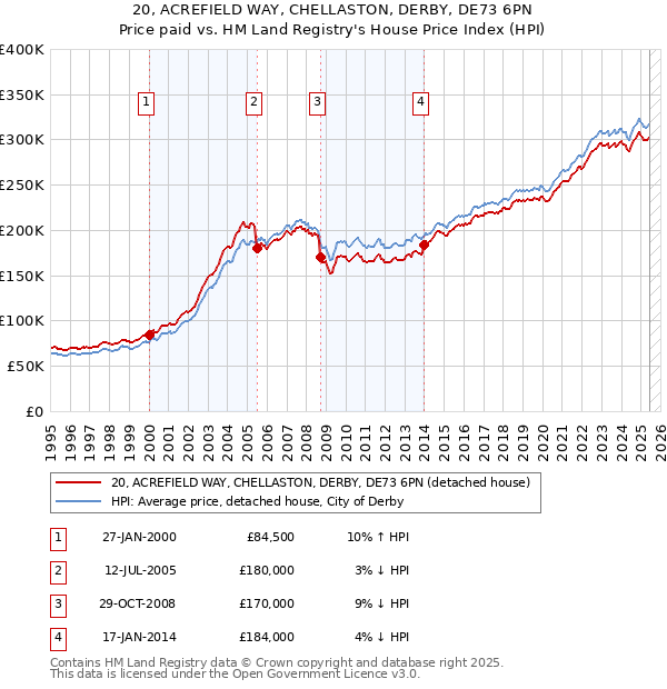 20, ACREFIELD WAY, CHELLASTON, DERBY, DE73 6PN: Price paid vs HM Land Registry's House Price Index