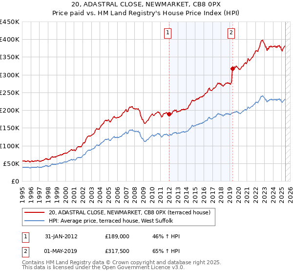 20, ADASTRAL CLOSE, NEWMARKET, CB8 0PX: Price paid vs HM Land Registry's House Price Index