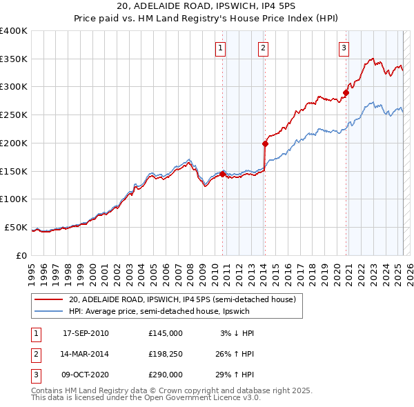 20, ADELAIDE ROAD, IPSWICH, IP4 5PS: Price paid vs HM Land Registry's House Price Index