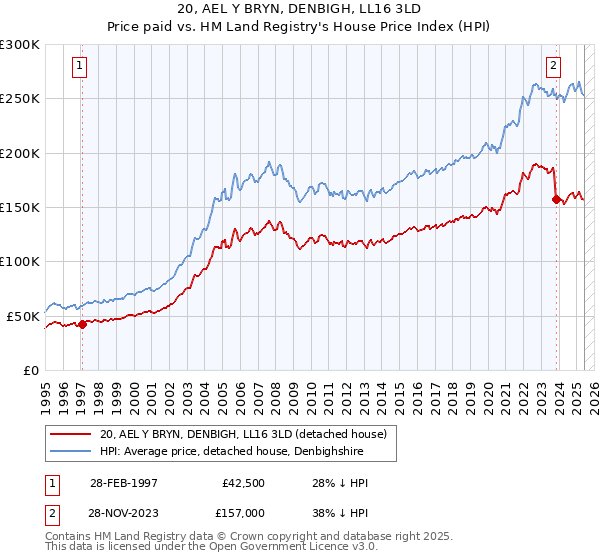 20, AEL Y BRYN, DENBIGH, LL16 3LD: Price paid vs HM Land Registry's House Price Index
