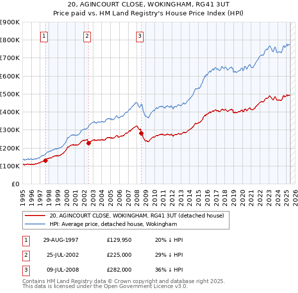 20, AGINCOURT CLOSE, WOKINGHAM, RG41 3UT: Price paid vs HM Land Registry's House Price Index