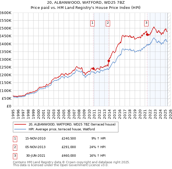 20, ALBANWOOD, WATFORD, WD25 7BZ: Price paid vs HM Land Registry's House Price Index