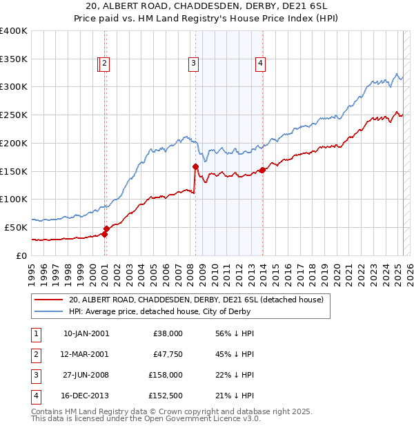 20, ALBERT ROAD, CHADDESDEN, DERBY, DE21 6SL: Price paid vs HM Land Registry's House Price Index