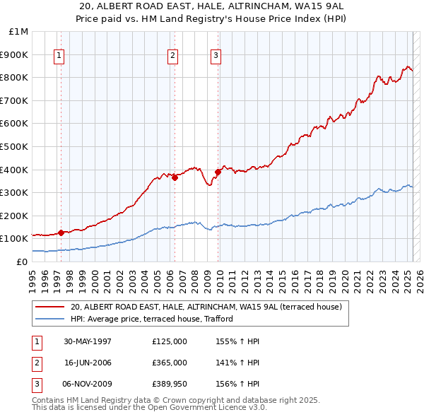 20, ALBERT ROAD EAST, HALE, ALTRINCHAM, WA15 9AL: Price paid vs HM Land Registry's House Price Index