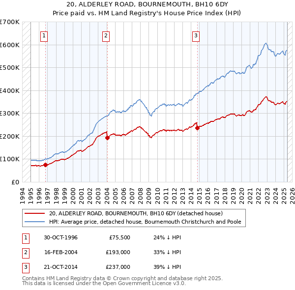 20, ALDERLEY ROAD, BOURNEMOUTH, BH10 6DY: Price paid vs HM Land Registry's House Price Index