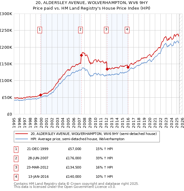 20, ALDERSLEY AVENUE, WOLVERHAMPTON, WV6 9HY: Price paid vs HM Land Registry's House Price Index