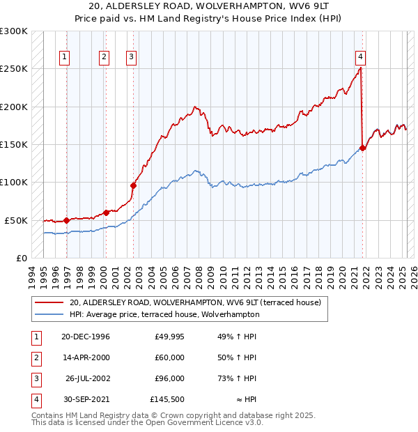 20, ALDERSLEY ROAD, WOLVERHAMPTON, WV6 9LT: Price paid vs HM Land Registry's House Price Index