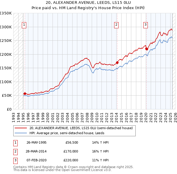 20, ALEXANDER AVENUE, LEEDS, LS15 0LU: Price paid vs HM Land Registry's House Price Index