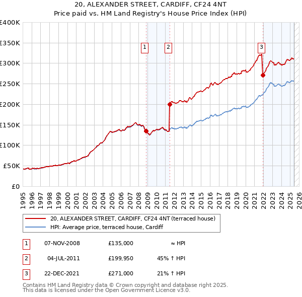 20, ALEXANDER STREET, CARDIFF, CF24 4NT: Price paid vs HM Land Registry's House Price Index