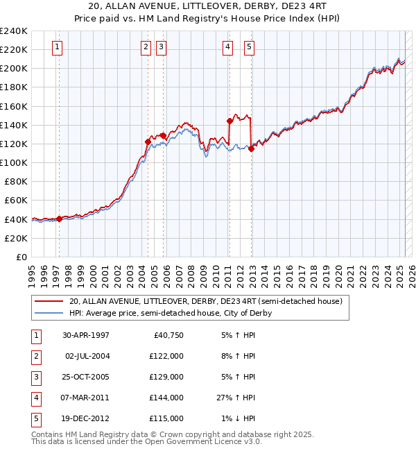 20, ALLAN AVENUE, LITTLEOVER, DERBY, DE23 4RT: Price paid vs HM Land Registry's House Price Index