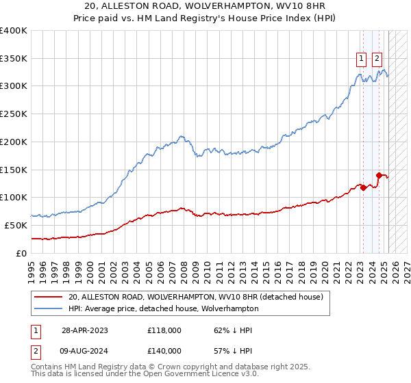 20, ALLESTON ROAD, WOLVERHAMPTON, WV10 8HR: Price paid vs HM Land Registry's House Price Index