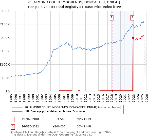 20, ALMOND COURT, MOORENDS, DONCASTER, DN8 4FJ: Price paid vs HM Land Registry's House Price Index