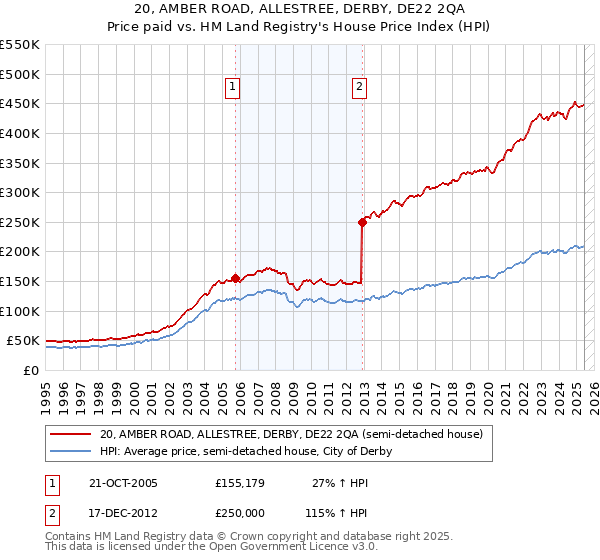 20, AMBER ROAD, ALLESTREE, DERBY, DE22 2QA: Price paid vs HM Land Registry's House Price Index