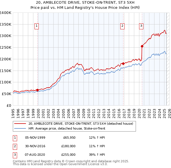 20, AMBLECOTE DRIVE, STOKE-ON-TRENT, ST3 5XH: Price paid vs HM Land Registry's House Price Index