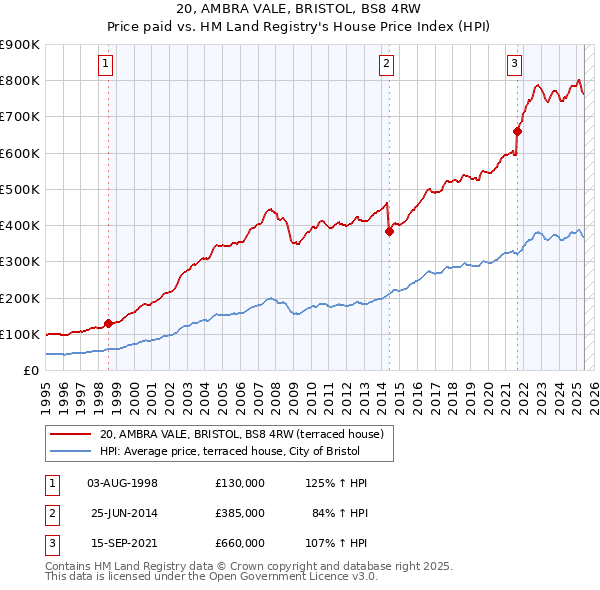 20, AMBRA VALE, BRISTOL, BS8 4RW: Price paid vs HM Land Registry's House Price Index