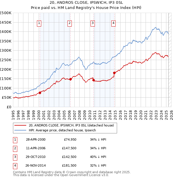 20, ANDROS CLOSE, IPSWICH, IP3 0SL: Price paid vs HM Land Registry's House Price Index