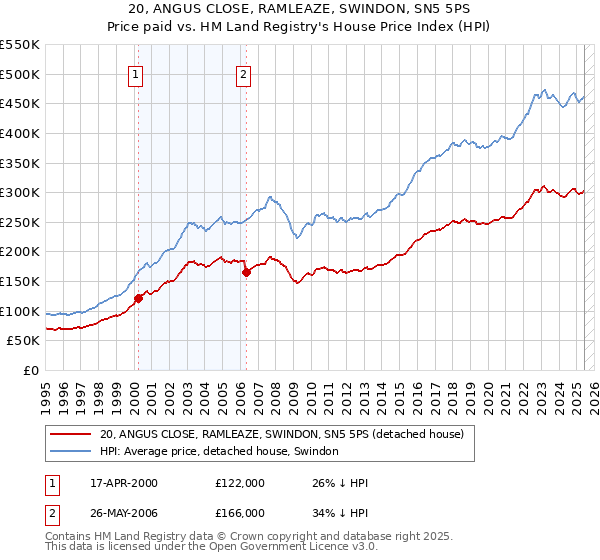 20, ANGUS CLOSE, RAMLEAZE, SWINDON, SN5 5PS: Price paid vs HM Land Registry's House Price Index