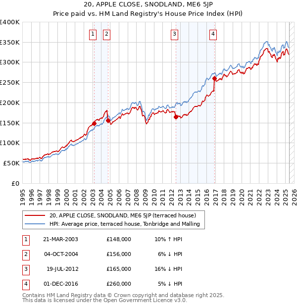 20, APPLE CLOSE, SNODLAND, ME6 5JP: Price paid vs HM Land Registry's House Price Index