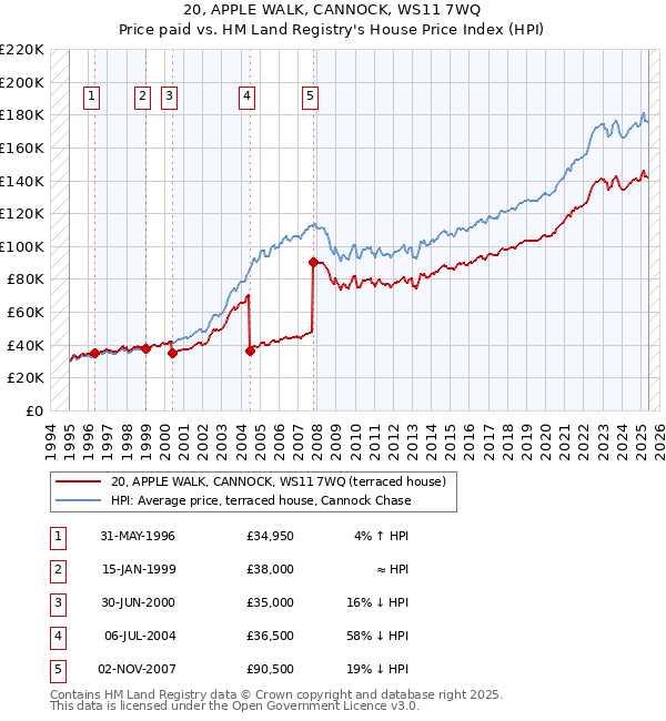 20, APPLE WALK, CANNOCK, WS11 7WQ: Price paid vs HM Land Registry's House Price Index