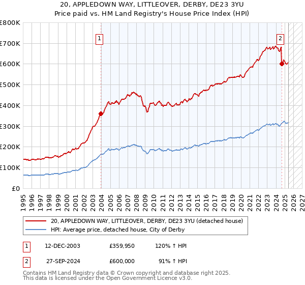 20, APPLEDOWN WAY, LITTLEOVER, DERBY, DE23 3YU: Price paid vs HM Land Registry's House Price Index